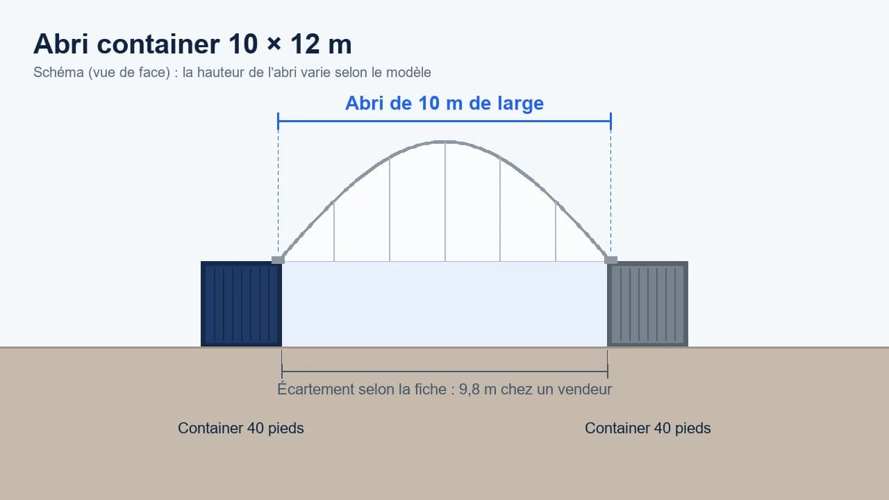 Schéma d’un abri de 10 × 12 m posé entre deux containers de 40 pieds