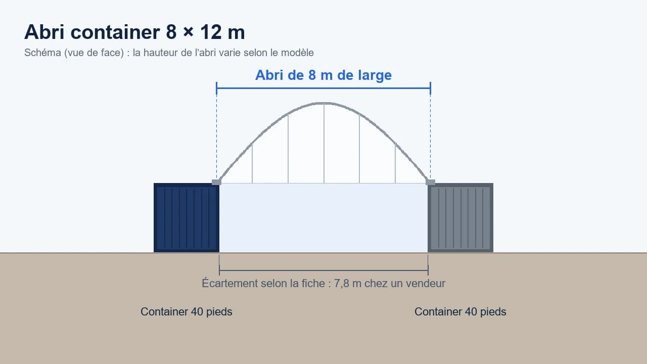 Schéma d’un abri de 8 × 12 m posé entre deux containers de 40 pieds