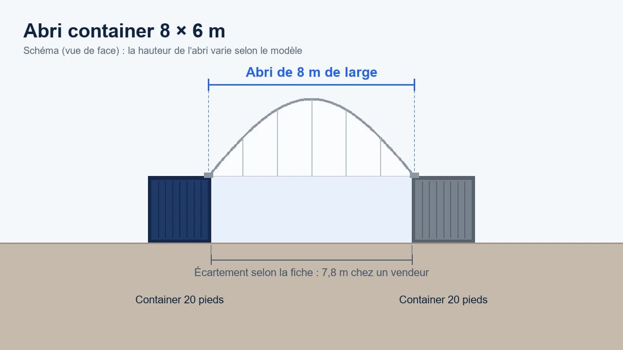 Schéma d’un abri de 8 × 6 m posé entre deux containers de 20 pieds
